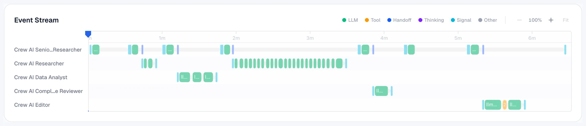 Event stream with five agent rows, mostly LLM (green) bars plus a tool (amber) bar and signal markers